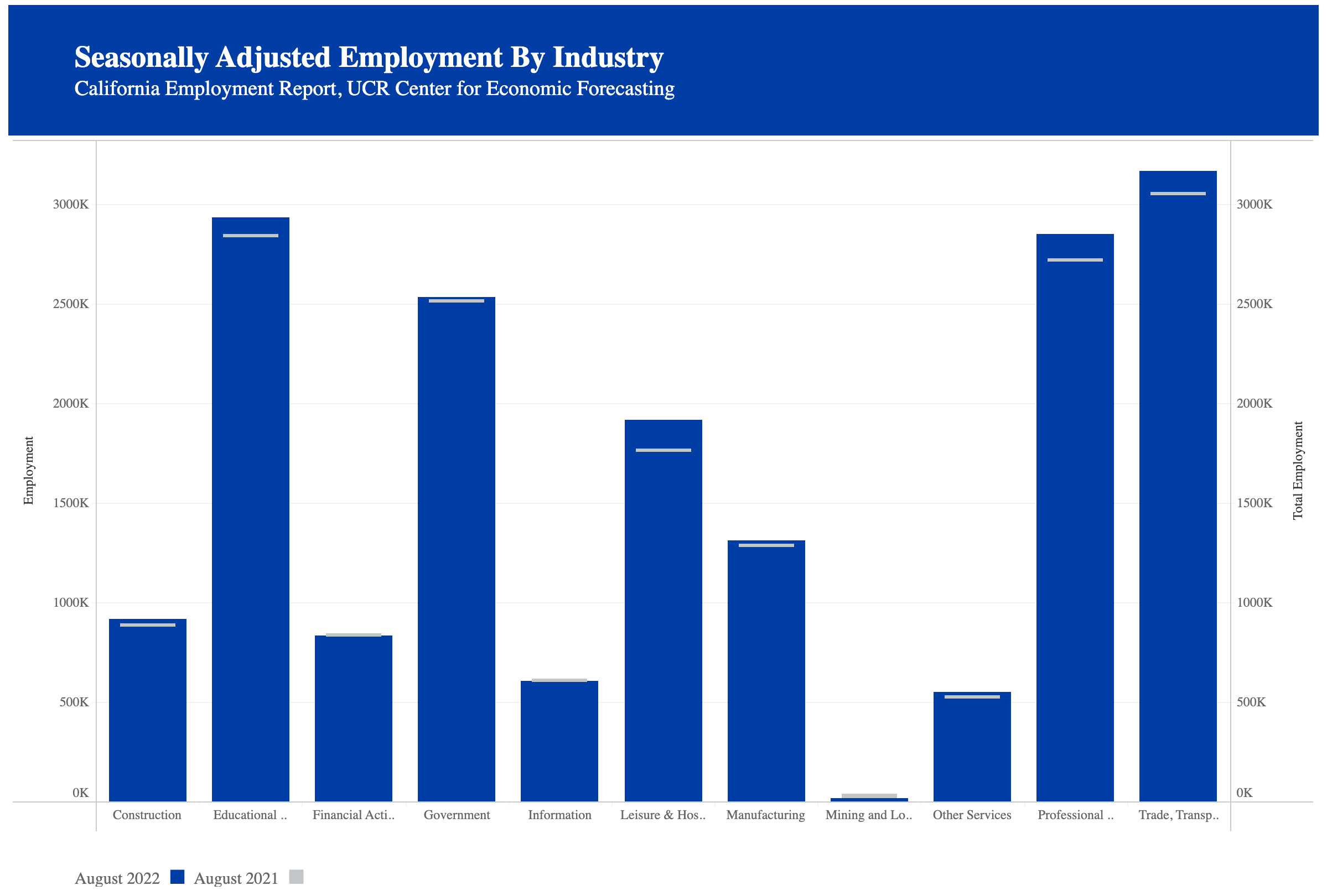 CA Employment report, August 2022