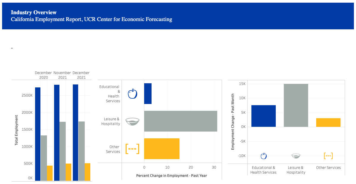 Industry overview, CA employment report March 2022 tables