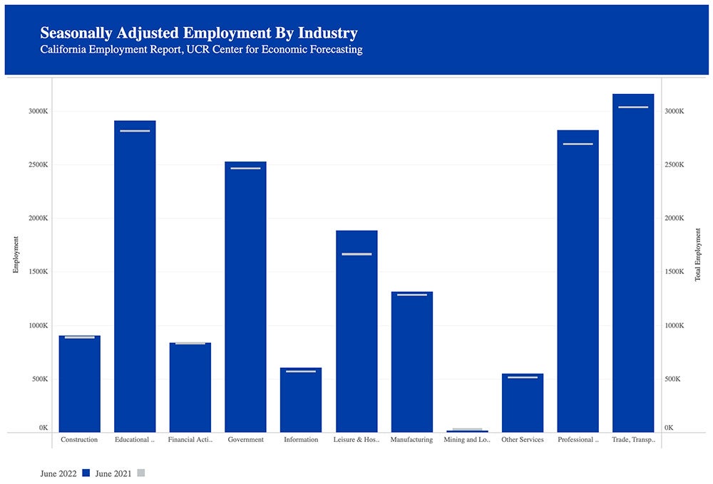 Seasonally adjusted Employment numbers in CA by industry graph