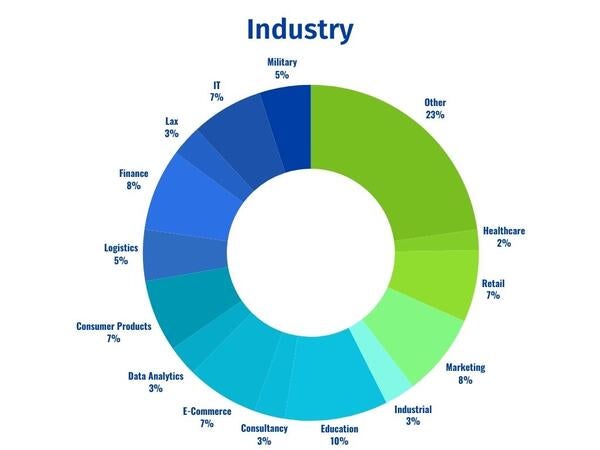 PMBA Industry Donut Chart