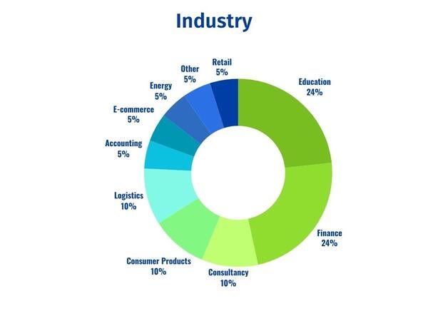 MPAC Industry Donut Chart