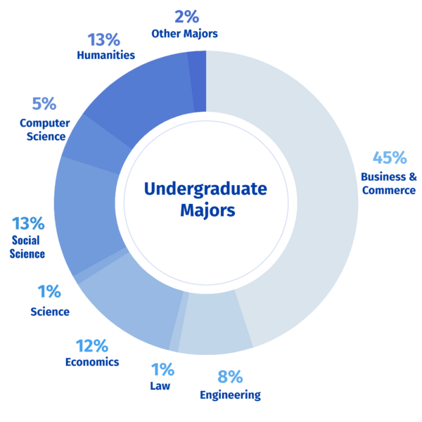 MBA Undergraduate Donut Chart