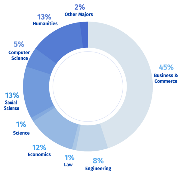 MBA Undergraduate Donut Chart