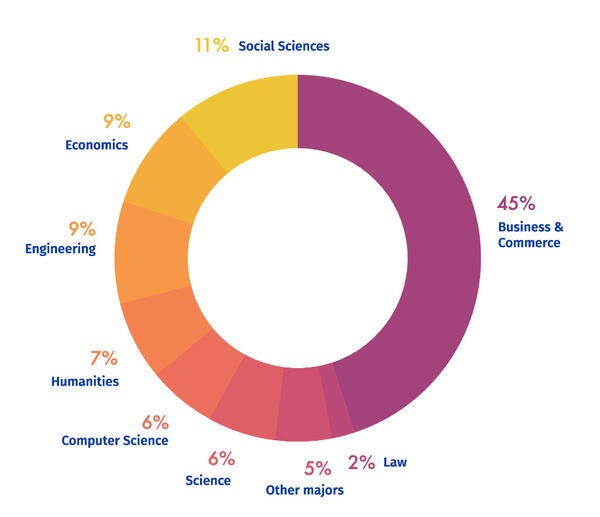 MBA donut class profile majors 2021