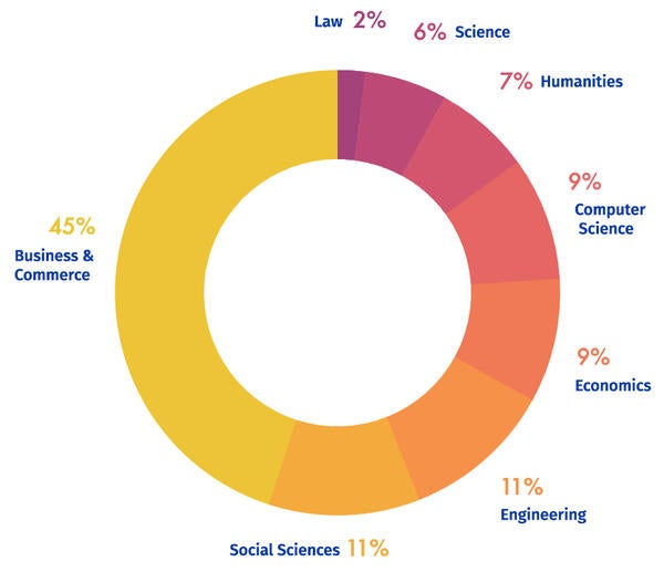 MBA donut chart class profile majors 2021