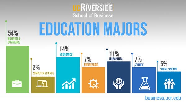 MBA Class Profile Education Majors Infographic