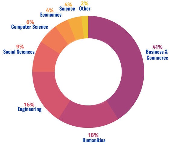 MBA donut chart class profile majors 2022