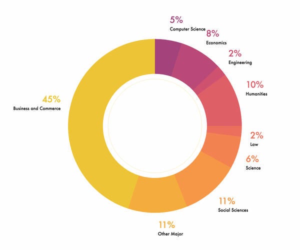 MBA donut class profile 2020