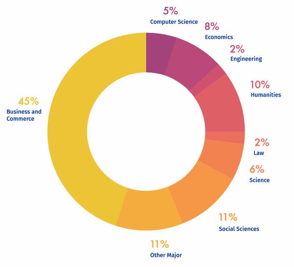MBA donut class profile majors 2020