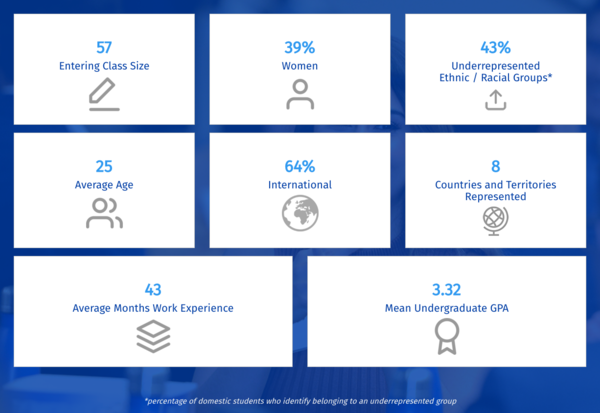 Mfin Class Profile