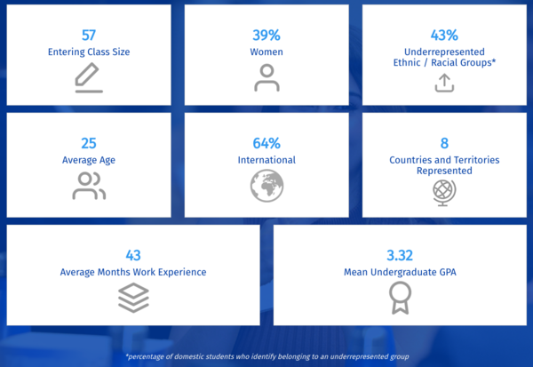 Mfin Class Profile