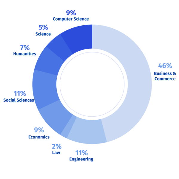 PMBA Undergraduate Donut Chart