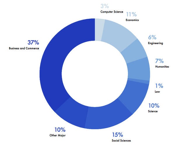 PMBA class profile donut 2020