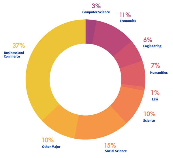 PMBA class profile donut 2020