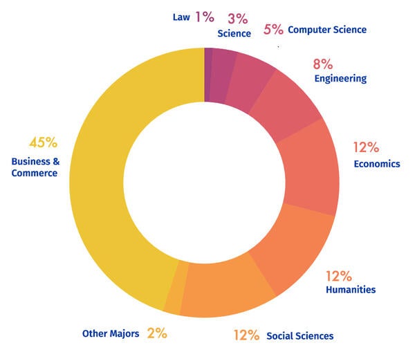 PMBA 2021 donut chart for undergraduate majors