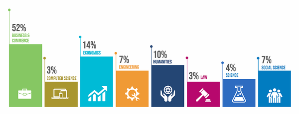 Professional MBA Class Profile Education Majors