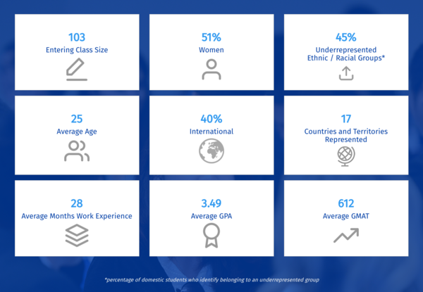 MBA Class Profile 2020