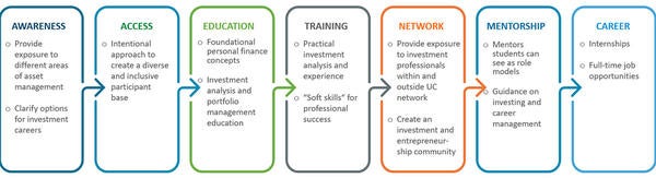 UC Investment Academy Overview