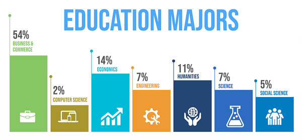 MBA Class Profile Education Majors Infographic