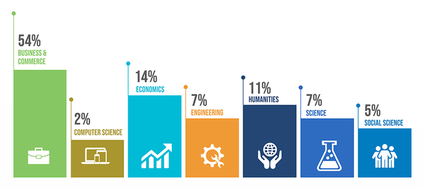 MBA Class Profile Education Majors Infographic