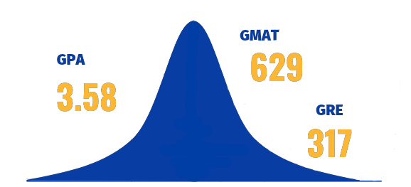 Student Profile Bell Curve