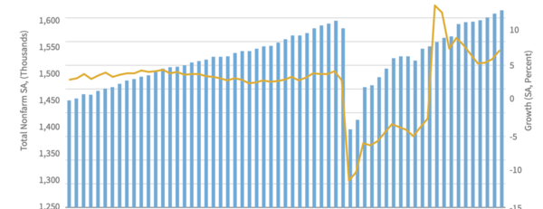 Employment growth chart March 2022