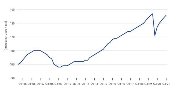 Graph showing that the Inland Empire's economy has nearly rebounded to pre-pandemic levels