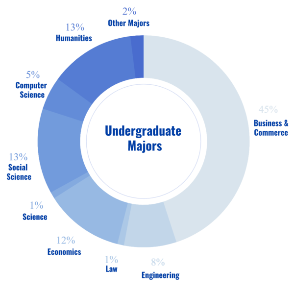 MBA undergraduate major chart