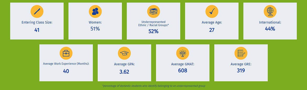 MBA Class profile charts