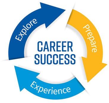Explore, prepare, experience -- undergraduate career success