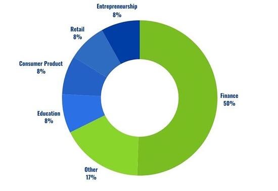 MFin Industry donut