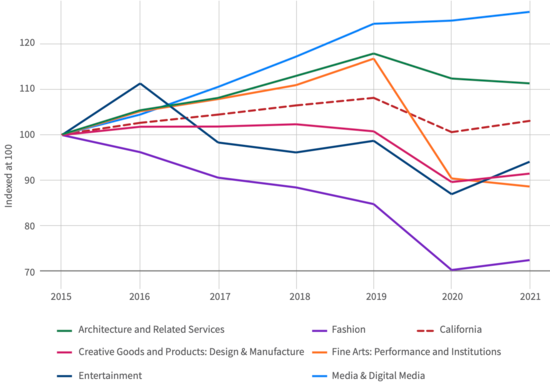 California creative economy employment change by major subsector