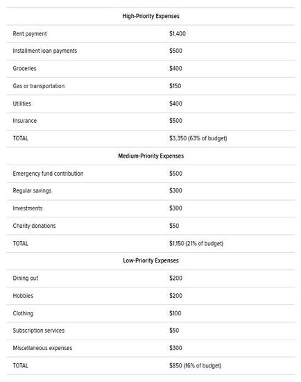 Budget Example