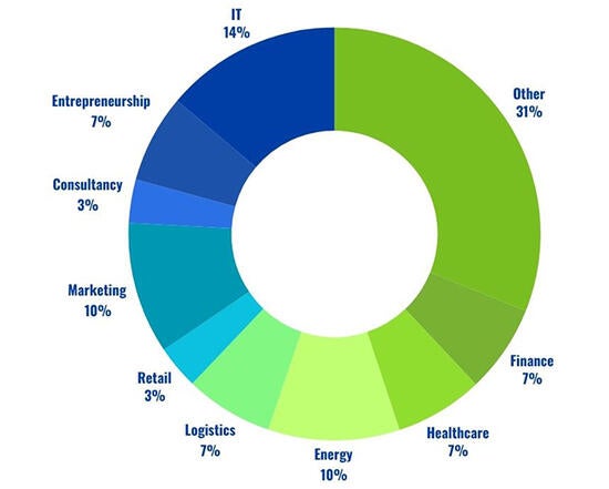 MSBA Donut Chart 2025