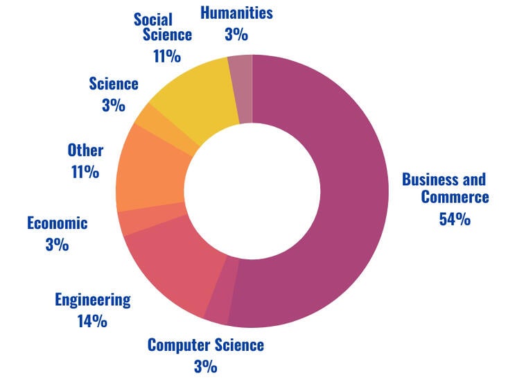 MBA donut chart class profile majors 2022