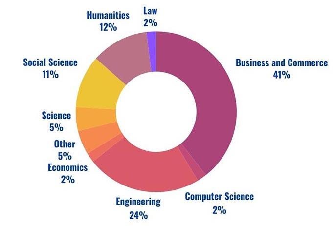 MBA donut chart class profile majors 2022