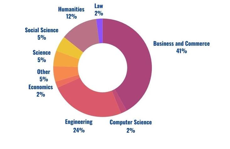 MBA donut chart class profile majors 2022