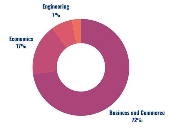 MFIN Class Profile Donut Chart