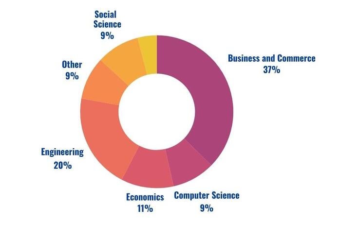 MFIN Class Profile Donut Chart