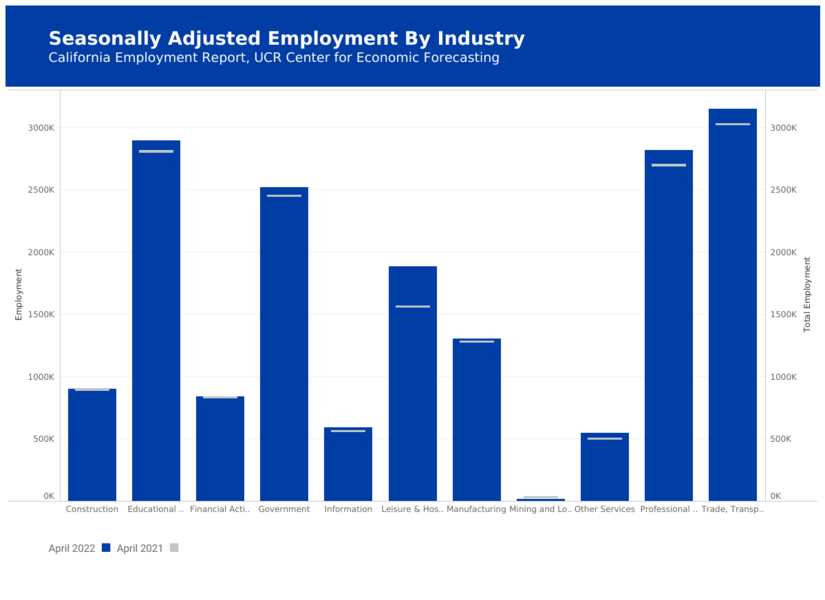 UCR CA Seasonally Adjusted Employment by Industry