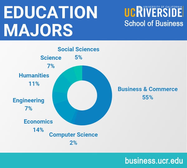 MBA Class Profile Education Majors Infographic 1 School of Business